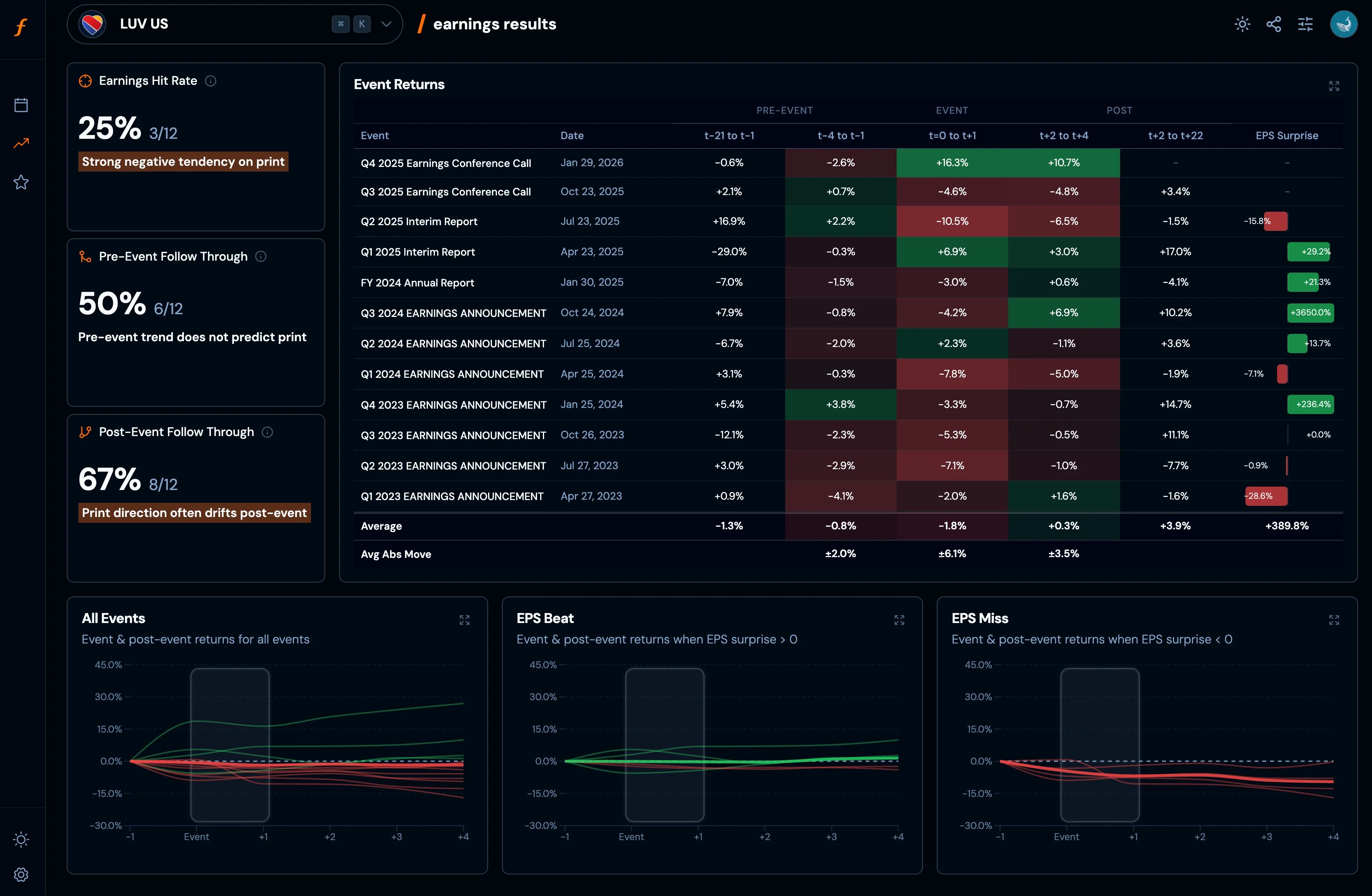 Earnings analysis - LUV
