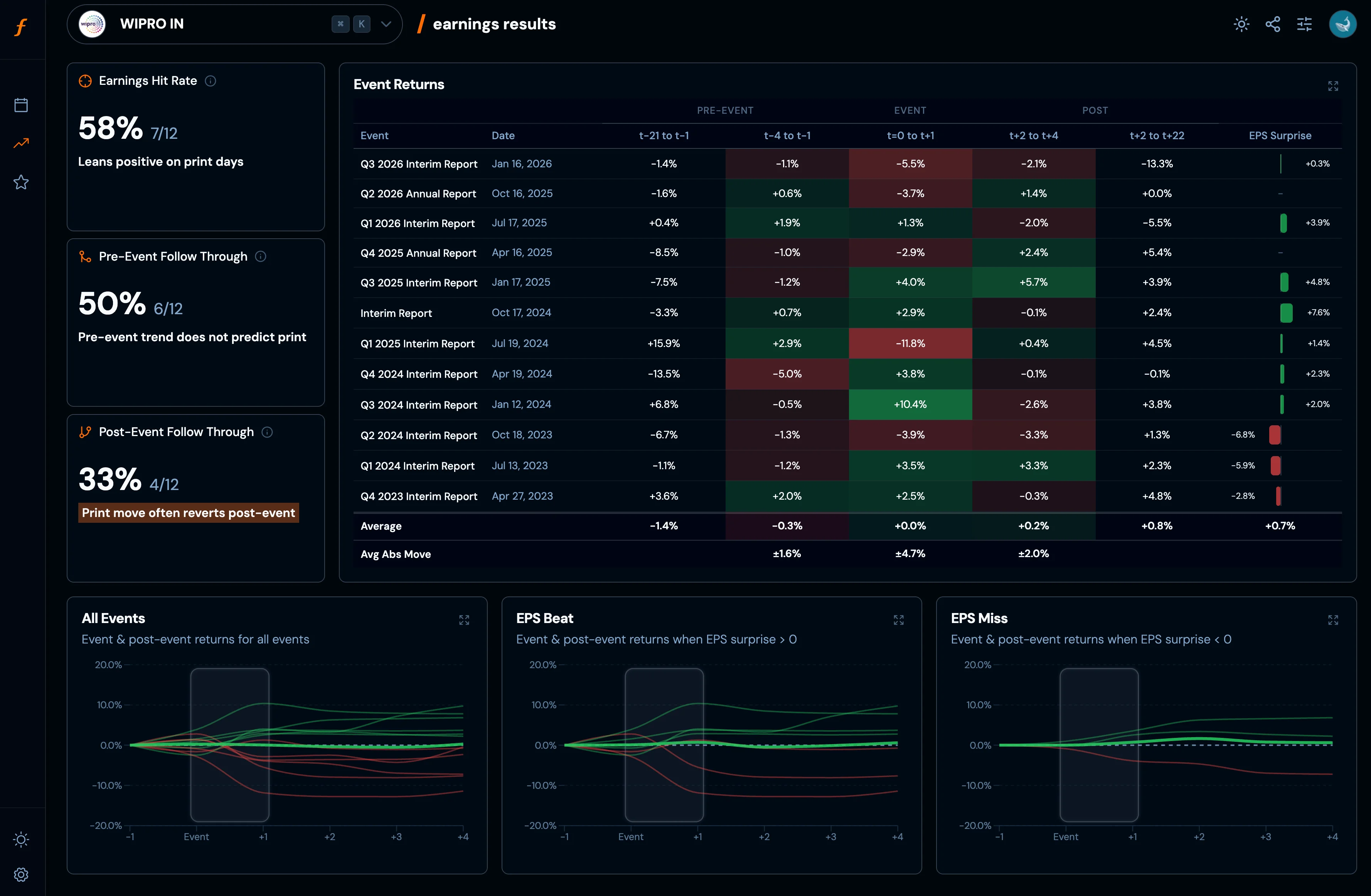 Earnings analysis - WIPRO