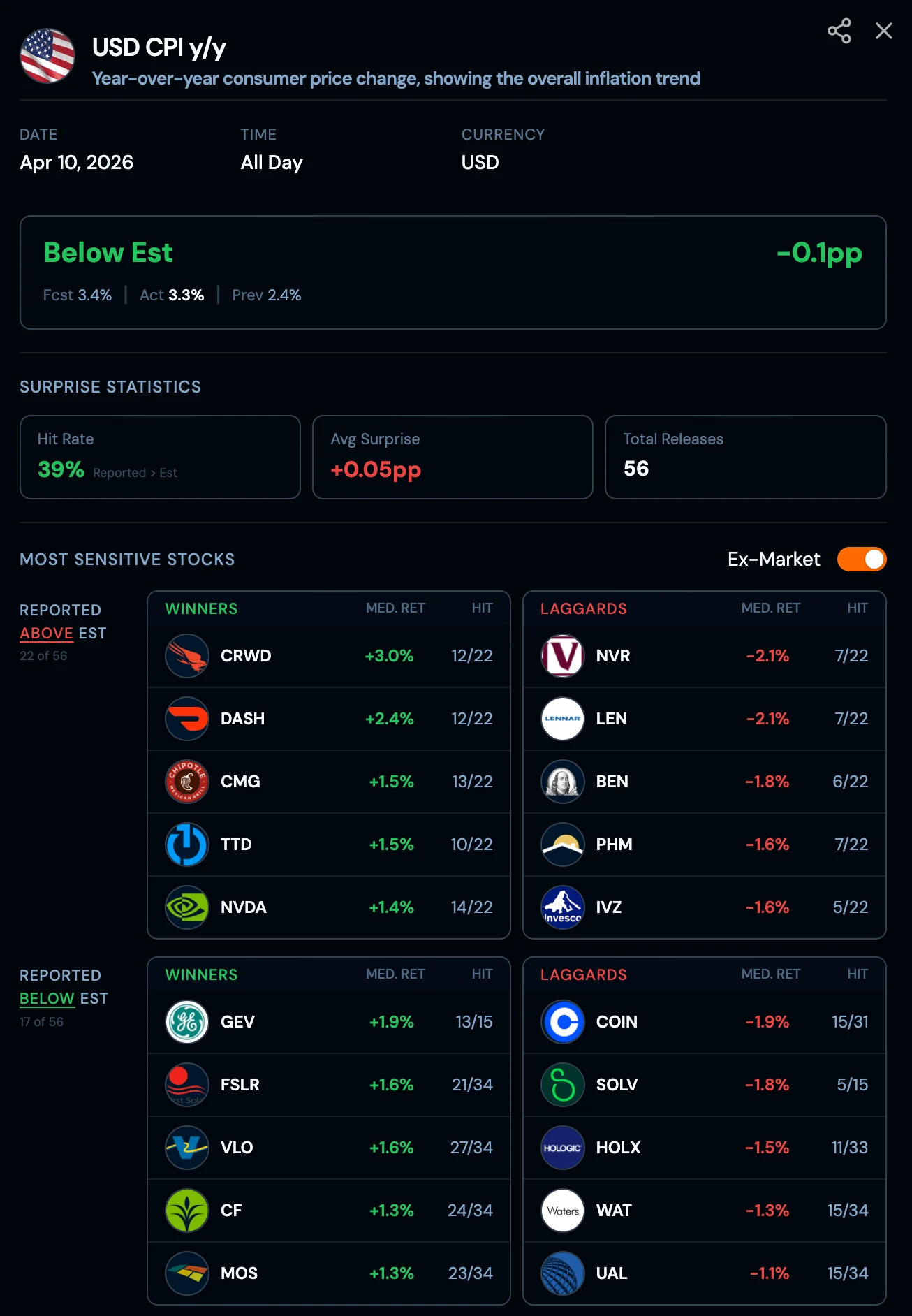 Economic event detail showing USD CPI release with most sensitive winners and laggards